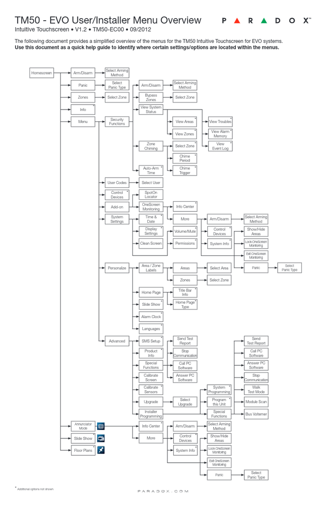 TM50 - Manual de Instalación Paradox